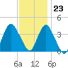 Shark River Island tide chart for Thursday, November 23, 2023