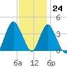 Shark River Island tide chart for Friday, November 24, 2023