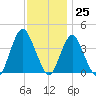 Shark River Island tide chart for Saturday, November 25, 2023
