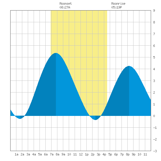 Shark River Island tide chart for Tuesday, November 28, 2023