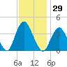 Shark River Island tide chart for Wednesday, November 29, 2023