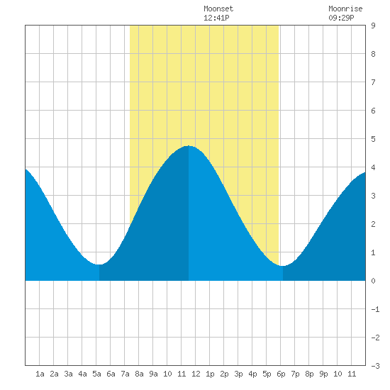 Shark River Island tide chart for Thursday, November 2, 2023