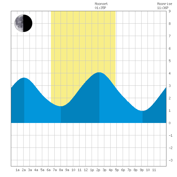 Shark River Island tide chart for Sunday, November 5, 2023