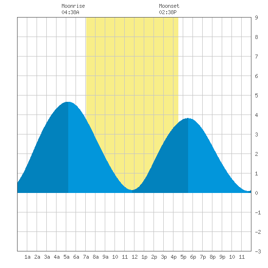 Shark River Island tide chart for Sunday, December 10, 2023