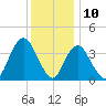 Shark River Island tide chart for Sunday, December 10, 2023