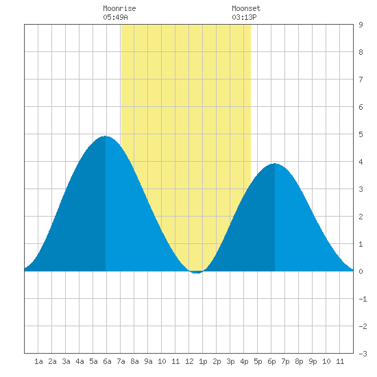 Shark River Island tide chart for Monday, December 11, 2023