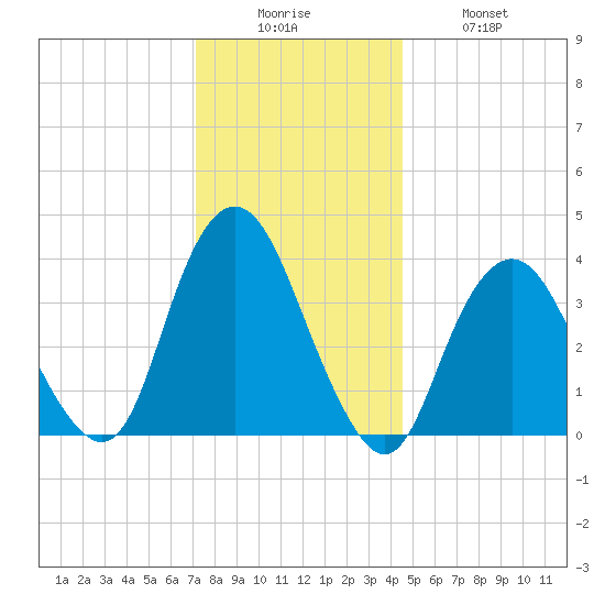 Shark River Island tide chart for Friday, December 15, 2023