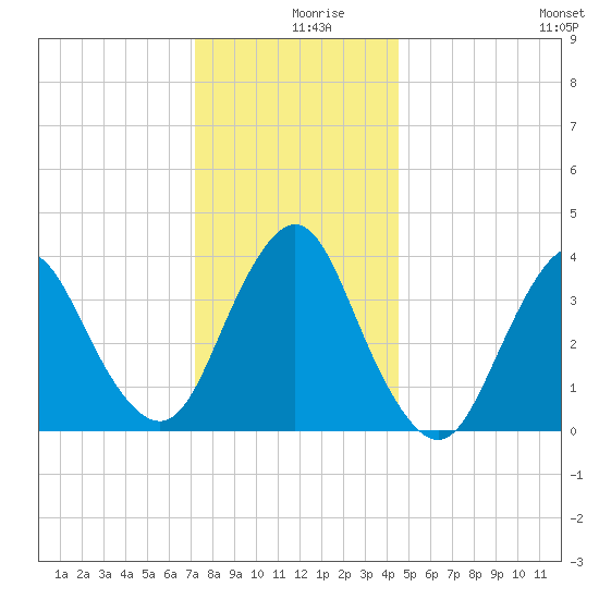 Shark River Island tide chart for Monday, December 18, 2023