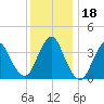 Shark River Island tide chart for Monday, December 18, 2023