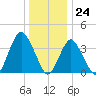 Shark River Island tide chart for Sunday, December 24, 2023