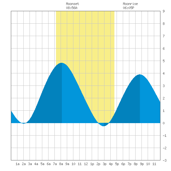 Shark River Island tide chart for Thursday, December 28, 2023