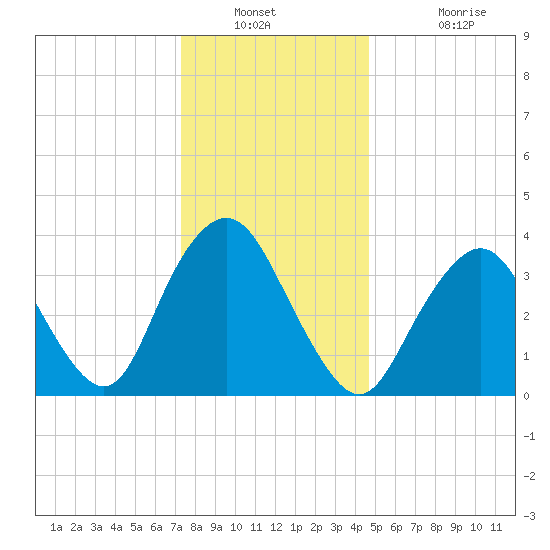 Shark River Island tide chart for Saturday, December 30, 2023