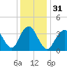Shark River Island tide chart for Sunday, December 31, 2023