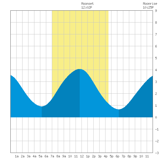 Shark River Island tide chart for Sunday, December 3, 2023