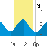 Shark River Island tide chart for Sunday, December 3, 2023