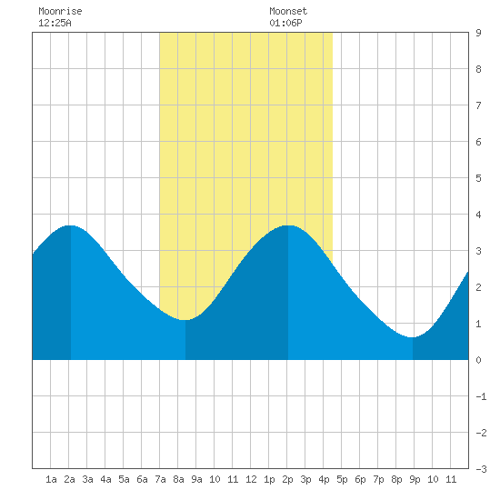 Shark River Island tide chart for Wednesday, December 6, 2023
