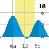 Shark River Island tide chart for Wednesday, January 10, 2024