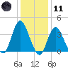 Shark River Island tide chart for Thursday, January 11, 2024