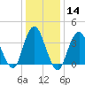 Shark River Island tide chart for Sunday, January 14, 2024