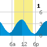 Shark River Island tide chart for Monday, January 1, 2024