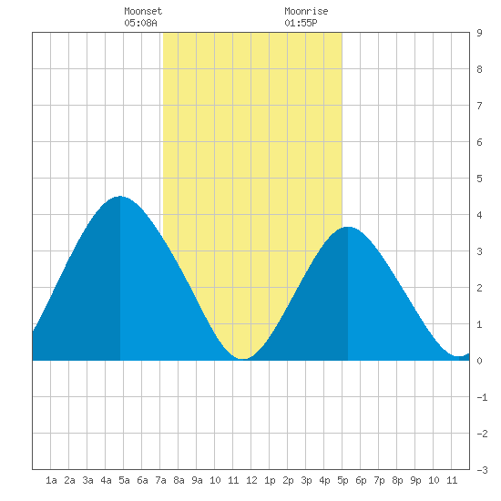 Shark River Island tide chart for Monday, January 22, 2024