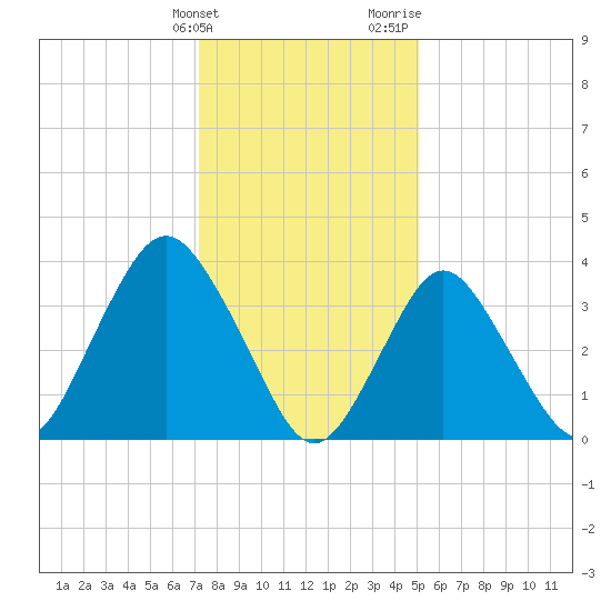 Shark River Island tide chart for Tuesday, January 23, 2024