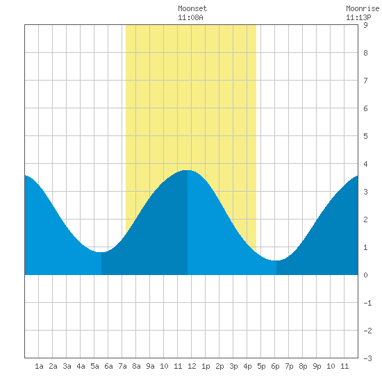 Shark River Island tide chart for Tuesday, January 2, 2024