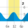 Shark River Island tide chart for Tuesday, January 2, 2024