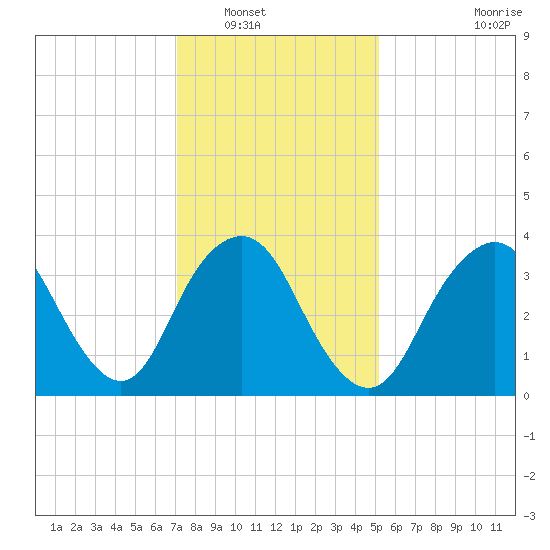 Shark River Island tide chart for Tuesday, January 30, 2024