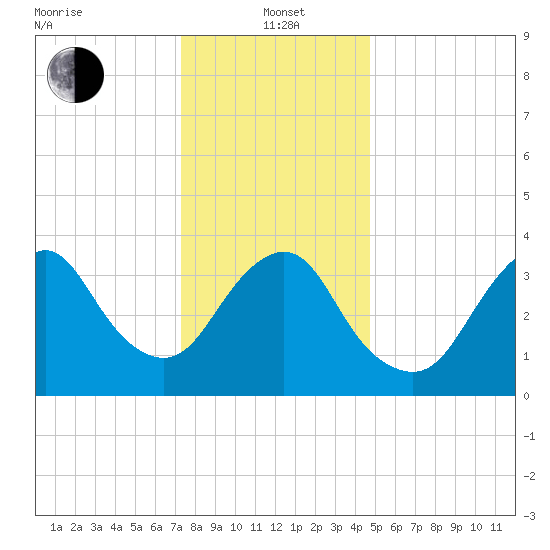 Shark River Island tide chart for Wednesday, January 3, 2024