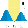 Shark River Island tide chart for Tuesday, January 9, 2024