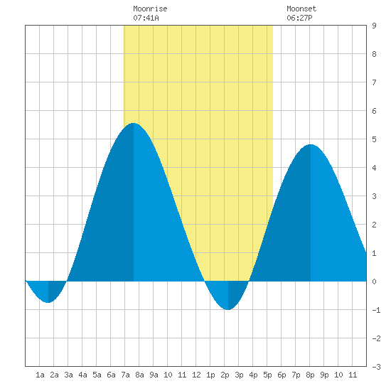 Shark River Island tide chart for Saturday, February 10, 2024