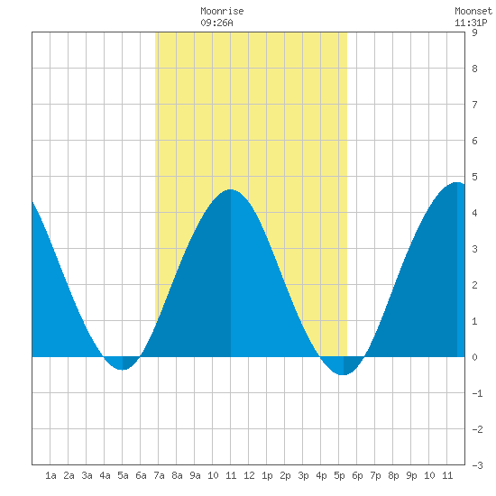 Shark River Island tide chart for Wednesday, February 14, 2024