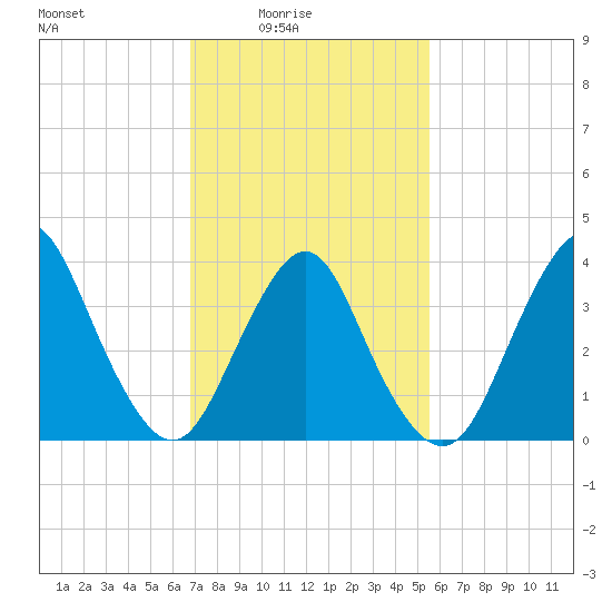 Shark River Island tide chart for Thursday, February 15, 2024