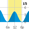 Shark River Island tide chart for Thursday, February 15, 2024