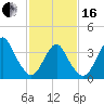 Shark River Island tide chart for Friday, February 16, 2024