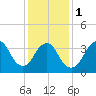 Shark River Island tide chart for Thursday, February 1, 2024