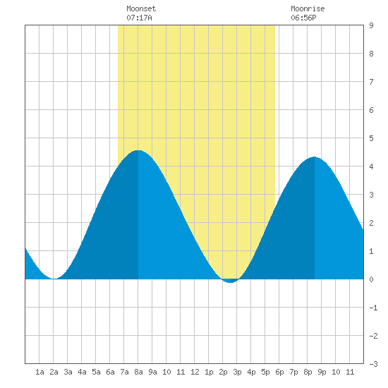Shark River Island tide chart for Sunday, February 25, 2024