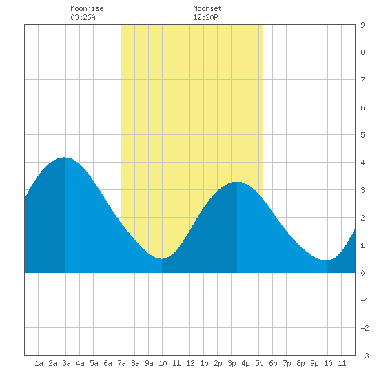 Shark River Island tide chart for Monday, February 5, 2024