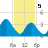 Shark River Island tide chart for Monday, February 5, 2024