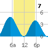 Shark River Island tide chart for Wednesday, February 7, 2024