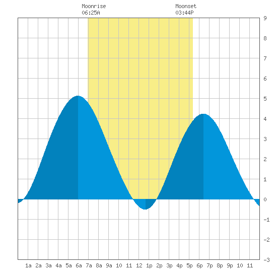 Shark River Island tide chart for Thursday, February 8, 2024