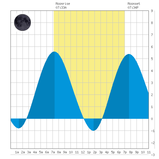 Shark River Island tide chart for Sunday, March 10, 2024