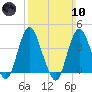 Shark River Island tide chart for Sunday, March 10, 2024