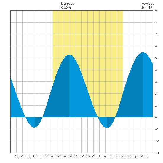 Shark River Island tide chart for Tuesday, March 12, 2024