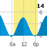 Shark River Island tide chart for Thursday, March 14, 2024