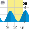 Shark River Island tide chart for Monday, March 25, 2024