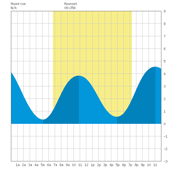 Shark River Island tide chart for Friday, March 29, 2024