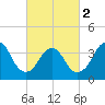 Shark River Island tide chart for Saturday, March 2, 2024