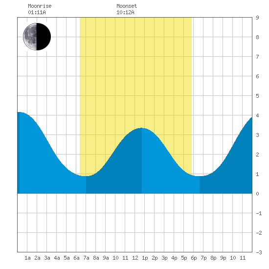 Shark River Island tide chart for Sunday, March 3, 2024
